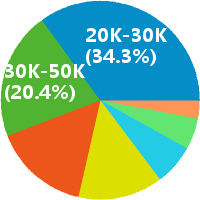 图像处理算法工程师工资收入(待遇,月薪,晒工资