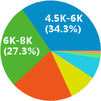 西安程序员 工资收入水平