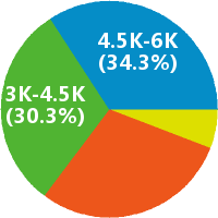 wish eBay 速卖通 Amazon平台运营专员
