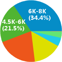 南京php程序员 工资收入水平