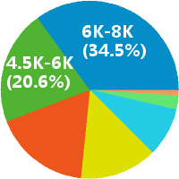 京东运营 工资收入水平
