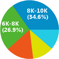 厦门总经办主任 工资收入水平