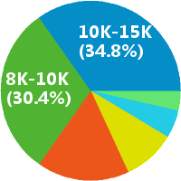 北京学大教育高薪咨询主任 招生主管 薪酬概况