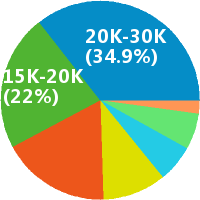 北京游戏开发 工资收入水平