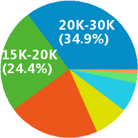 北京游戏前端开发工程师 工资收入水平