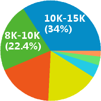 合肥数据库开发工程师 工资收入水平