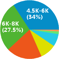 西安程序员 工资收入水平