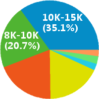 合肥数据库开发工程师 工资收入水平