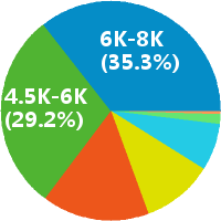 武汉京东运营 工资收入水平