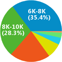东莞机器人应用工程师 工资收入水平
