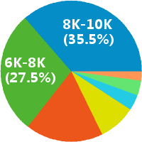 百度金融BD专员 薪资4000+