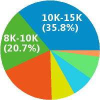 深圳机器人应用工程师 工资收入水平