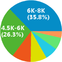 福州ui设计师 工资收入水平