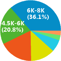 社区楼宇开发专员