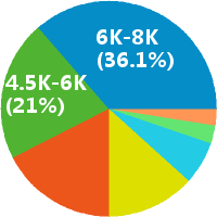 社区楼宇开发专员