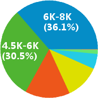 选址专员 工资收入水平