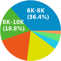 佛山京东运营 工资收入水平