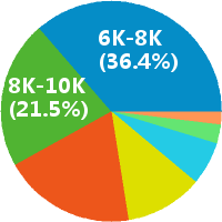 郑州数据库开发工程师 工资收入水平