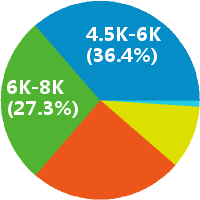 天津综合部主管 工资收入水平