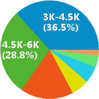 福州规划设计师 工资收入水平