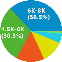 选址专员 工资收入水平