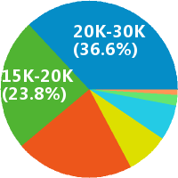 北京游戏前端开发工程师 工资收入水平