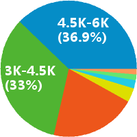 微信公众号运营专员 工资收入水平