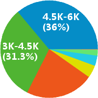 微信运营专员 工资收入水平