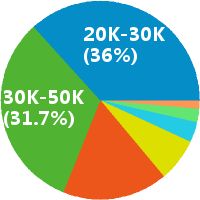 北京图像处理工程师工资收入(待遇,月薪,晒工资