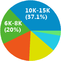 福州土建造价师 工资收入水平