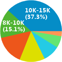 数据库开发工程师 工资收入水平