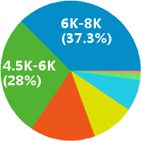 武汉京东运营 工资收入水平