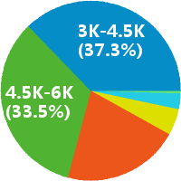 武汉财务主管会计 工资收入水平