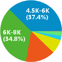 西安京东运营 工资收入水平