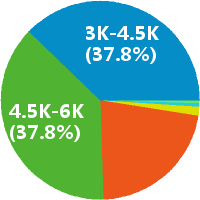 佛山微信运营专员 工资收入水平