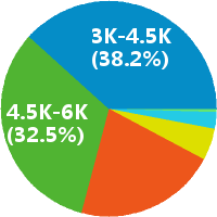 武汉财务主管会计 工资收入水平