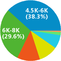 重庆电力工程师 工资收入水平