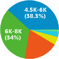 济南电商运营主管 工资收入水平
