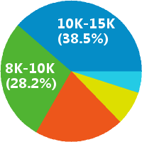 东莞数据库开发工程师 工资收入水平