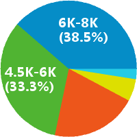 成都综合管理主管 工资收入水平
