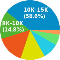 数据库开发工程师 工资收入水平