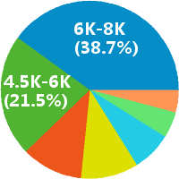 成都电商运营主管工资收入(待遇,月薪,晒工资)