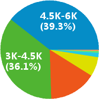 西安学管师 工资收入水平