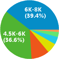 重庆电商运营主管工资收入(待遇,月薪,晒工资)
