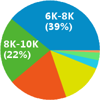 成都电商运营主管 工资收入水平