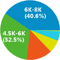 上海乐高机器人老师 工资收入水平