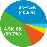 长沙微信运营专员 工资收入水平