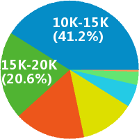 上海机器人应用工程师 工资收入水平