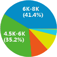 广州选址拓展专员 工资收入水平