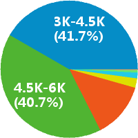 广州网络管理员 工资收入水平